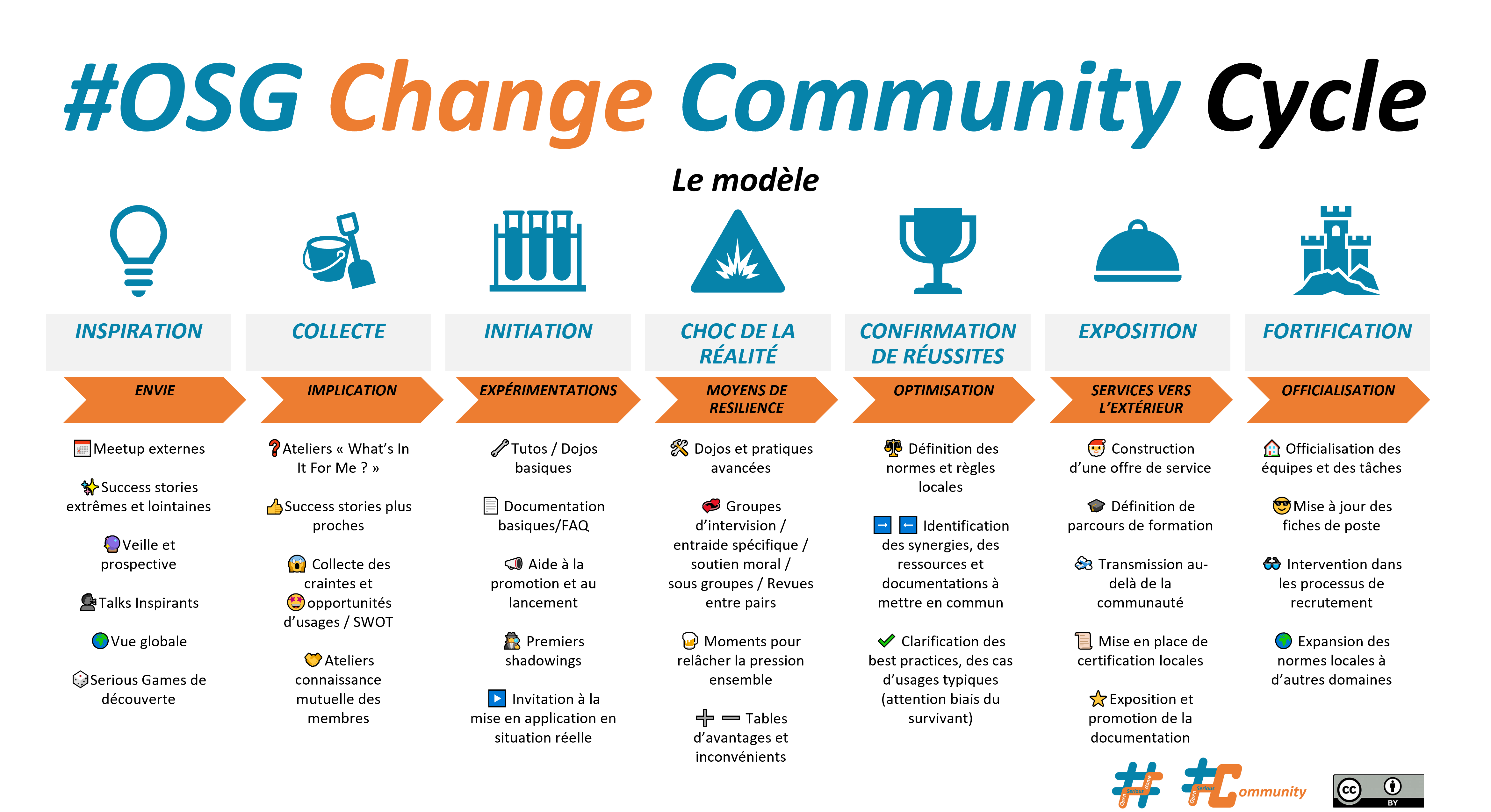 #OSC 806-2 Change Community Cycle – Le modèle