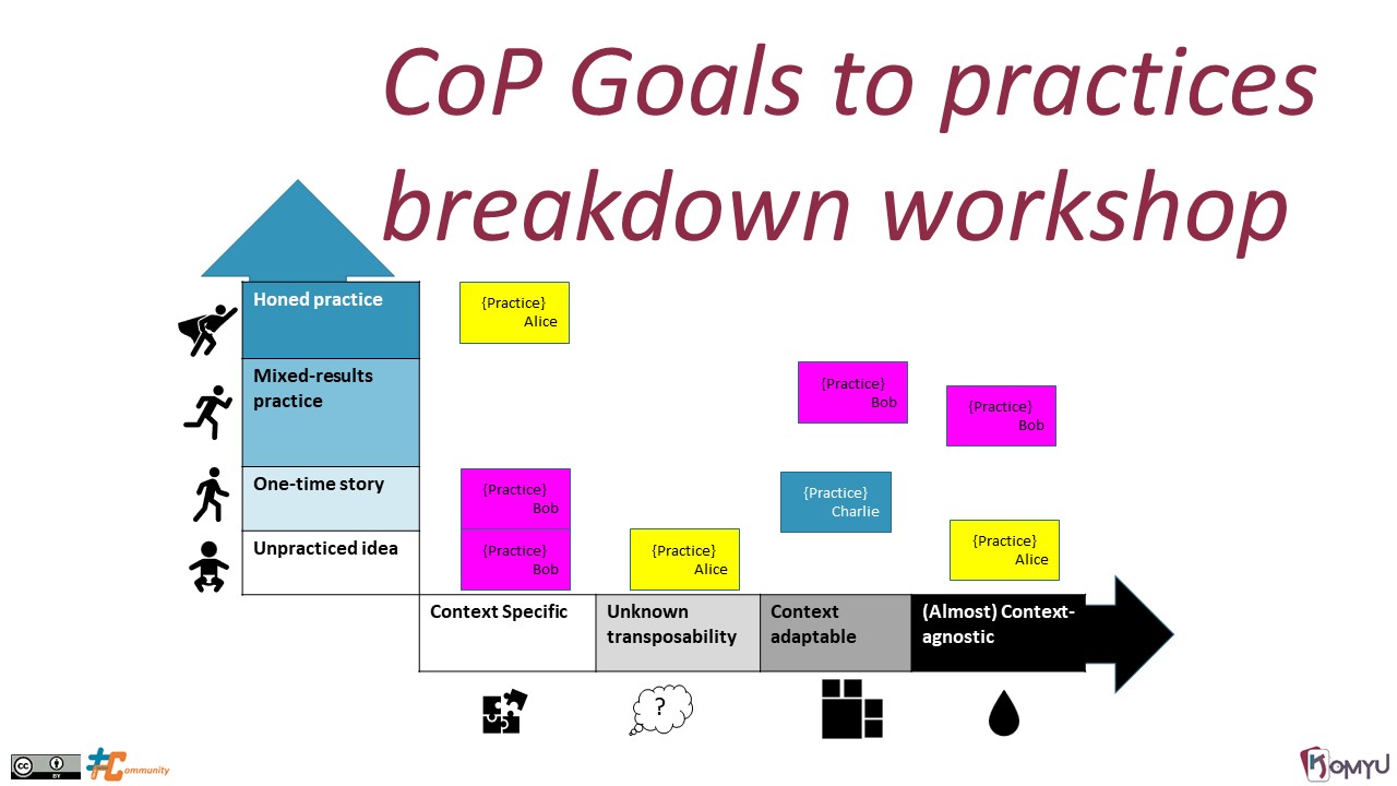 #OSC 816 : CoP Goals to Practice Breakdown Workshop